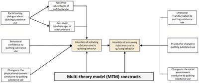 Mini review: possible role of the multi-theory model of health behavior change in designing substance use prevention and treatment interventions